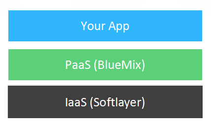 图 1. Bluemix 扮演的角色