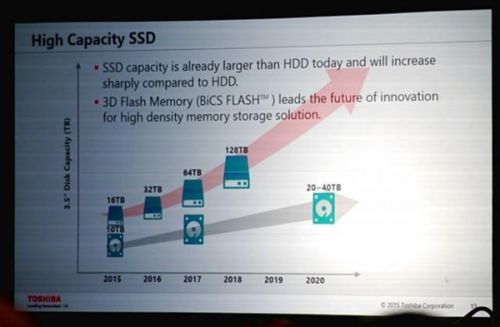 东芝发狠：SSD直上128TB 机械硬盘真要完