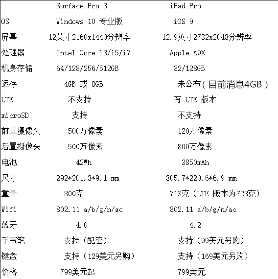 iPad ProPKSurface Pro 3：谁是办公利器？