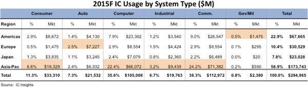 《国际电子商情》2015年各地理区与应用市场的IC用量预估（单位：百万美元）