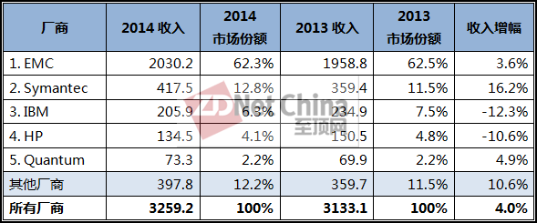 IDC： Q4备份一体机市场首次突破10亿美元大关 