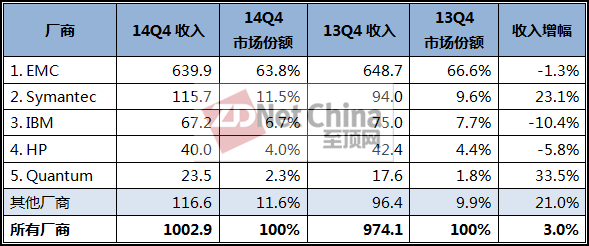 IDC： Q4备份一体机市场首次突破10亿美元大关 