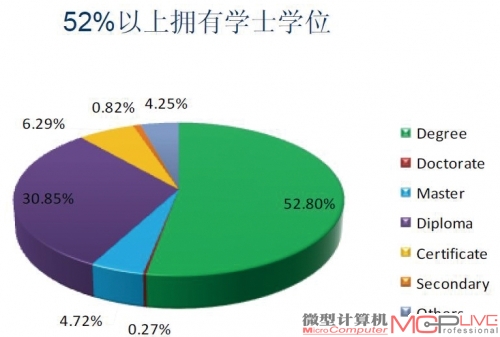 希捷中国不仅是个年轻的团队还是个很有实力的团队，有约57%的人拥有学士、硕士或以上学位。