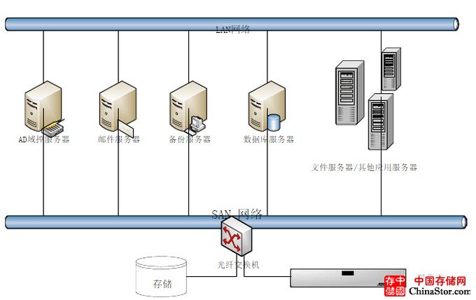 Lan-free（SAN）备份拓扑图