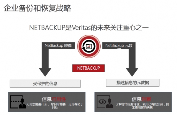 Veritas独立后，NBU走上超越备份之路