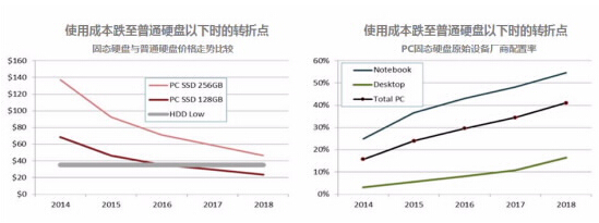 硬盘和闪存经济此消彼长之势加剧