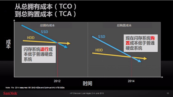 硬盘和闪存经济此消彼长之势加剧