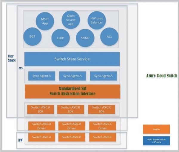 微软展示基于Linux的Azure Cloud Switch操作系统