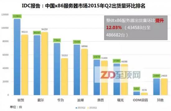 透过TDC 看看联想System x服务器还能否值回票价？