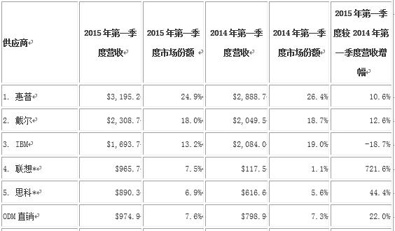 透过TDC 看看联想System x服务器还能否值回票价？