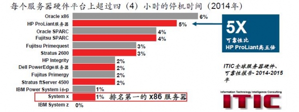 透过TDC 看看联想System x服务器还能否值回票价？