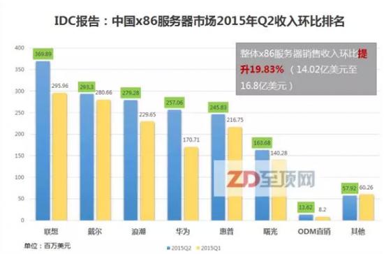 透过TDC 看看联想System x服务器还能否值回票价？