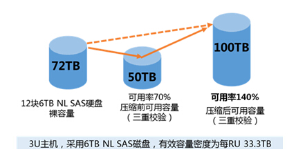 浪潮HF系列闪存存储：不仅看性能 更看整体表现