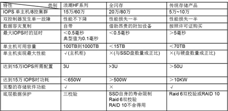 浪潮HF系列闪存存储：不仅看性能 更看整体表现