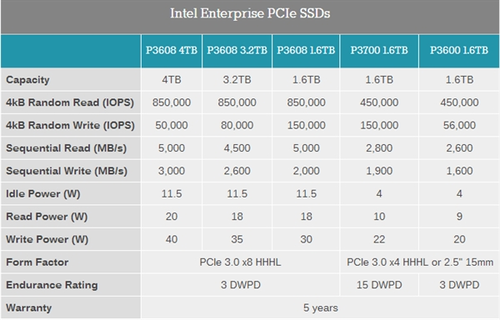 容量开始碾压机械盘！Intel 4TB SSD杀来