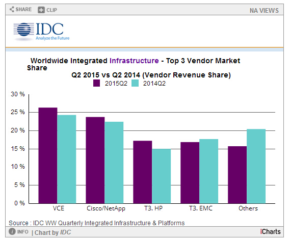 IDC：全球集成基础设施和平台市场同比增长1.7%，2015年第二季度收入达24亿美元