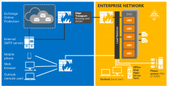 图解Exchange Server 2016 架构，新人必看