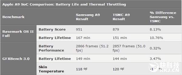 iPhone 6S芯片门！A9再测试：三星、台积电没差