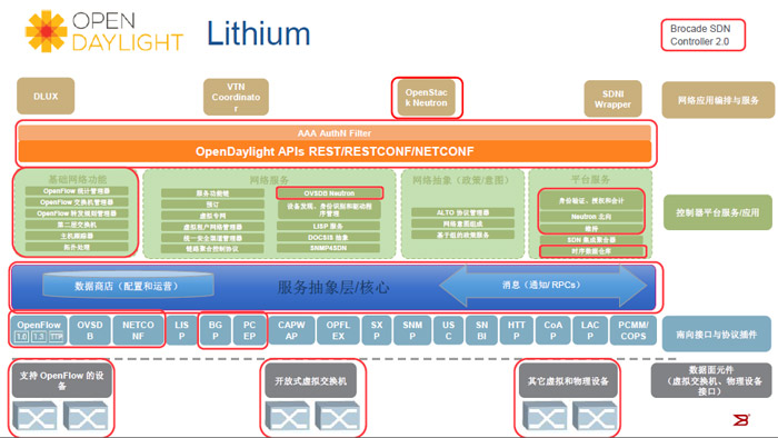 博科加码SDN 控制器持续升级并新增应用