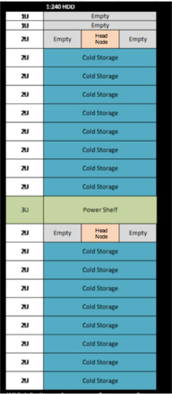 Facebook 是如何存储每天 20 亿张照片的——Cold Storage 系统揭秘