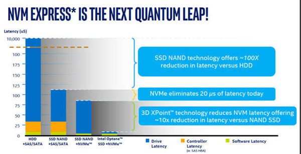 网络达人透露：英特尔计划将NVMe制式引入XPoint