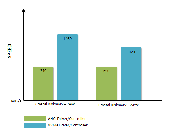 NVMe