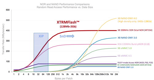 美光公司公布终极NOR闪存方案