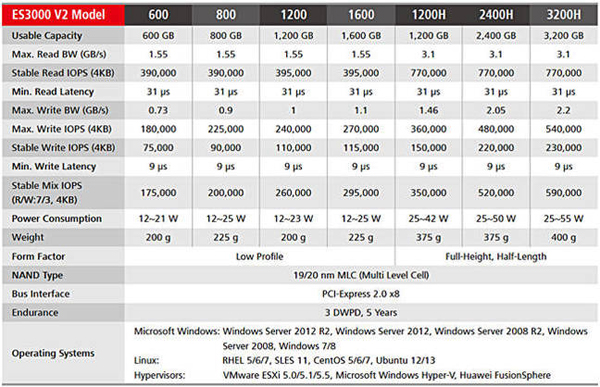 华为烹制自家PCIe SSD方案：大力巩固闪存产品内的相关知识产权