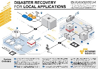 为AWS网站上为企业私有应用建立基于AWS的灾备系统的示意架构图