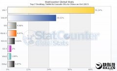 Windows 10中国普及贼慢：都怪盗版太难？