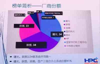 联想HPC亮点多多 蝉联HPC TOP100榜首不过其中一隅