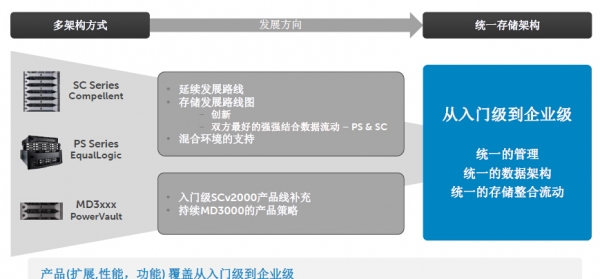 收购EMC之后戴尔的存储战略是什么？