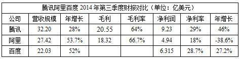 BAT财报数据对比：百度净利大幅落后腾讯阿里