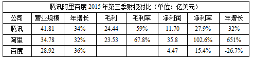 BAT财报数据对比：百度净利大幅落后腾讯阿里