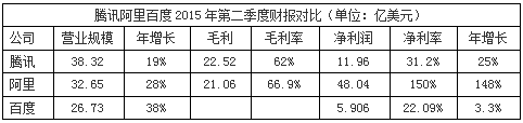 BAT财报数据对比：百度净利大幅落后腾讯阿里