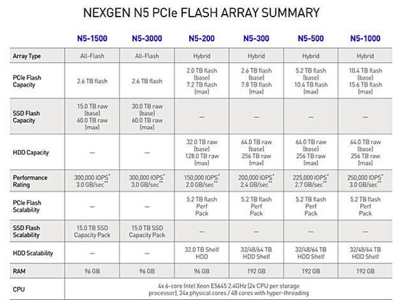 Nexgen公司的QoS全闪存阵列对闪存元素进行分层