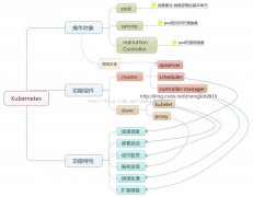 Kubernetes初探：原理及实践应用