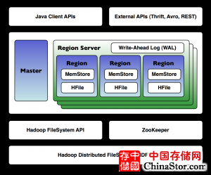 hbase-architecture