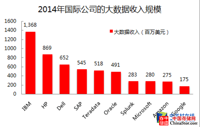 你认识几个？全球企业大数据收入排行！ 