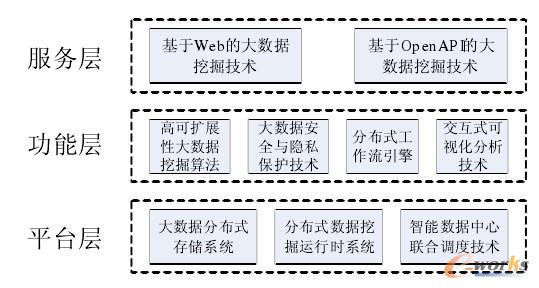 大数据分析平台关键技术