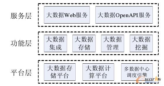 大数据分析平台系统架构