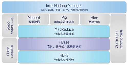 IT盲也毫无压力 大数据必知精粹合集 