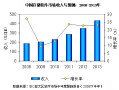 IDC分析师解读中国存储软件市场现状及发展趋势