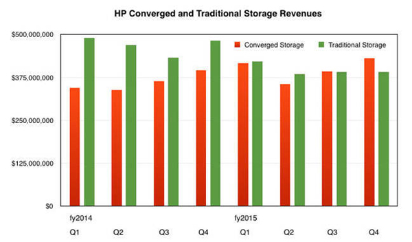 惠普存储业务财报：Meg Whitman恐怕还得再加把劲