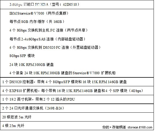 已定价的存储配置价格表