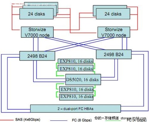 已定价的存储配置价格表