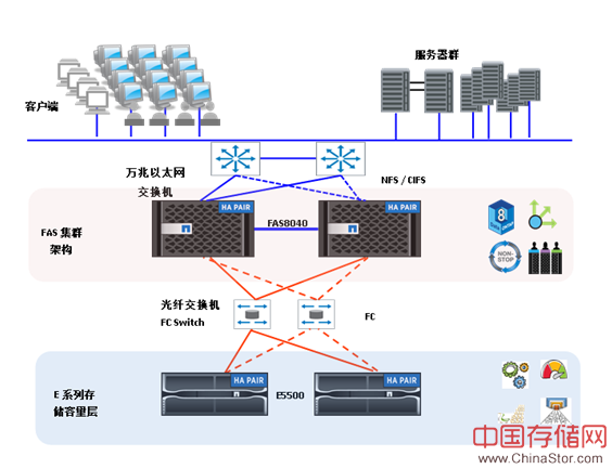 NetApp为平安科技打造基于“云”的IT架构