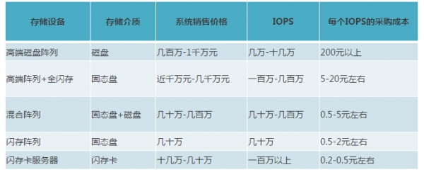 思考：高端存储的“破壁人”在哪里？