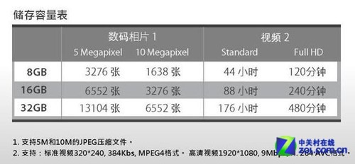 怎样为您的移动设备选择最合适的存储卡 