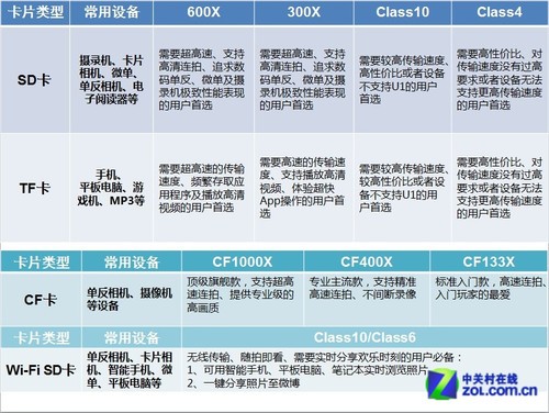 分清标志含义 编辑教你如何选好存储卡 